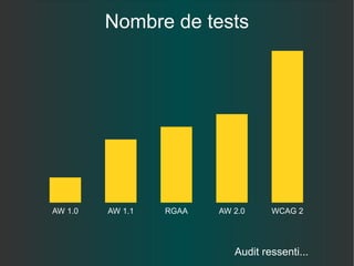 Nombre de tests Audit ressenti... WCAG 2 AW 2.0 RGAA AW 1.1 AW 1.0 