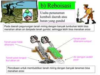 b) Reboisasi Usaha penanaman kembali daerah atau hutan yang gundul Pada daerah pegunungan tanah miring dengan banyak tumbuhan lebih bisa menahan aliran air daripada tanah gundul, sehingga lebih bisa menahan erosi Percobaan untuk membuktikan tanah miring dengan banyak tanaman bisa menahan erosi Tanah pasir ditanami rumput Tanah pasir tidak ditanami Tanah pasir longsor ikut aliran air Air dengan sedikit pasir 