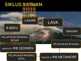 MAGMA
LAVA
LAHAR
B.BEKU
PELAPUKANKERIKIL
BESAR
MENYATUB.SEDIMEN
PELAPUKANKERIKIL
KECIL MENYATUB.METAMORF
PELAPUKANTANAH
 