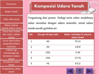 Penyusun
Sifat-sifat tanah
Bahan-bahan
organik dalam tanah
unsur hara makro
dan mikro dalam
tanah
Unsur hara mikro
yang dibutuhkan
tanaman
Faktor2 yg
mempengaruhi
komposisi udara
tanah
Komposisi udara
tanah
Pengelolaan udara
tanah
Reaksi Tanah
Tergantung dari proses biologi serta sukar mudahnya
tukar menukar dengan udara atmosfer, misal udara
tanahsawahygbebasair
Komposisi Udara Tanah
No. Gas-gas di lapis olah Kadar terhadap % volume
udara tanah
1 N2 75-11
2 O2 2,8-0
3 CO2 2-20
4 CH4 17-73
5 H2 0-2,2
 