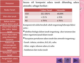 Penyusun
Sifat-sifat tanah
Bahan-bahan
organik dalam tanah
unsur hara makro
dan mikro dalam
tanah
Unsur hara mikro
yang dibutuhkan
tanaman
Faktor2 yg
mempengaruhi
komposisi udara
tanah
Komposisi udara
tanah
Pengelolaan udara
tanah
Reaksi Tanah
Secara riil komposisi udara tanah dibanding udara
atmosfer,sebagaiberikut:
Komposisitsbselaluberubah-ubahtergantungbeberapafaktor
yaitu:
aktifitasbiologisdalamtanahtergantung:akartanamandan
mikroorganisme/jasaddalamtanah
kecepatanpertukaranudaratanahdanatmosfertergantung:
-Tanah:tekstur,struktur,B.O,KL,suhu
--iklim:angin,tekananudara,&suhu
--kedalamandarimukatanah
Udara Tanah Atmosfer
CO2 (0,1-20) % ±0,03%
O2 < 21 % ± 21%
N2 ± 79 % ± 79 %
 