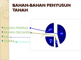 BAHAN-BAHAN PENYUSUN
     TANAH



BAHAN MINERAL   25%
BAHAN ORGANIK              45%

AIR
                 25%
UDARA                 5%
 