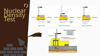 Nuclear
Density
Test
 