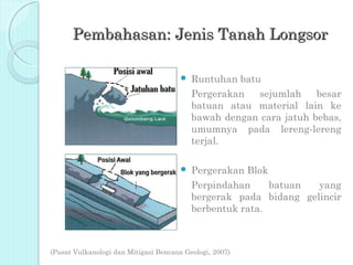 Pembahasan: Jenis Tanah Longsor

                                          Runtuhan batu
                                           Pergerakan   sejumlah    besar
                                           batuan atau material lain ke
                                           bawah dengan cara jatuh bebas,
                                           umumnya pada lereng-lereng
                                           terjal.

                                          Pergerakan Blok
                                           Perpindahan     batuan  yang
                                           bergerak pada bidang gelincir
                                           berbentuk rata.



(Pusat Vulkanologi dan Mitigasi Bencana Geologi, 2007)
 