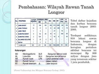Pembahasan: Wilayah Rawan Tanah
                Longsor
                                                         Tabel daftar kejadian
                                                         dan korban bencana
                                                         tanah longsor 2003-
                                                         2005.

                                                         Terdapat sedikitnya
                                                         918    lokasi    rawan
                                                         bencana longsor di
                                                         Indonesia,      dengan
                                                         kerugian      pertahun
                                                         akbibat bencana ini
                                                         mencapai      Rp   800
                                                         milyar dengan jiwa
                                                         yang terancam sekitar
                                                         1 juta penduduk.


(Pusat Vulkanologi dan Mitigasi Bencana Geologi, 2007)
 