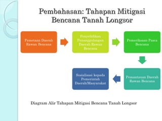 Pembahasan: Tahapan Mitigasi
      Bencana Tanah Longsor




Diagram Alir Tahapan Mitigasi Bencana Tanah Longsor
 