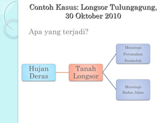 Contoh Kasus: Longsor Tulungagung,
         30 Oktober 2010

Apa yang terjadi?
 