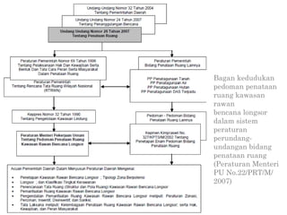 Bagan kedudukan
pedoman penataan
ruang kawasan
rawan
bencana longsor
dalam sistem
peraturan
perundang-
undangan bidang
penataan ruang
(Peraturan Menteri
PU No.22/PRT/M/
2007)
 