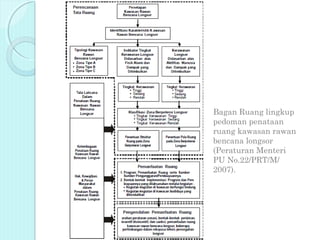 Bagan Ruang lingkup
pedoman penataan
ruang kawasan rawan
bencana longsor
(Peraturan Menteri
PU No.22/PRT/M/
2007).
 