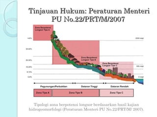 Tinjauan Hukum: Peraturan Menteri
      PU No.22/PRT/M/2007




   Tipologi zona berpotensi longsor berdasarkan hasil kajian
hidrogeomorfologi (Peraturan Menteri PU No.22/PRT/M/ 2007).
 
