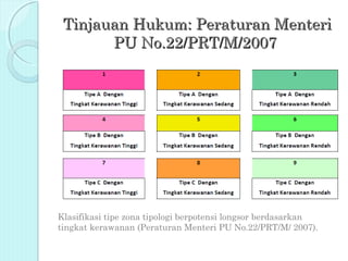 Tinjauan Hukum: Peraturan Menteri
       PU No.22/PRT/M/2007




Klasifikasi tipe zona tipologi berpotensi longsor berdasarkan
tingkat kerawanan (Peraturan Menteri PU No.22/PRT/M/ 2007).
 