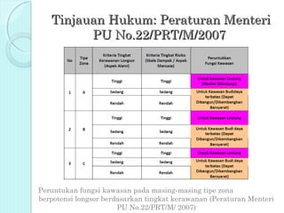 Tinjauan Hukum: Peraturan Menteri
         PU No.22/PRT/M/2007




Peruntukan fungsi kawasan pada masing-masing tipe zona
berpotensi longsor berdasarkan tingkat kerawanan (Peraturan Menteri
                       PU No.22/PRT/M/ 2007)
 