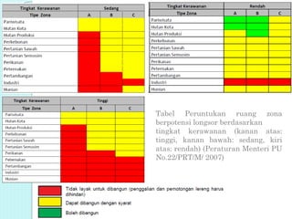 Tabel Peruntukan ruang zona
berpotensi longsor berdasarkan
tingkat kerawanan (kanan atas:
tinggi, kanan bawah: sedang, kiri
atas: rendah) (Peraturan Menteri PU
No.22/PRT/M/ 2007)
 