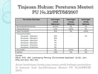 Tinjauan Hukum: Peraturan Menteri
       PU No.22/PRT/M/2007




Acuan kemiringan lereng yang sesuai untuk berbagai peruntukan
di kawasan budi daya(Peraturan Menteri PU No.22/PRT/M/
2007).
 