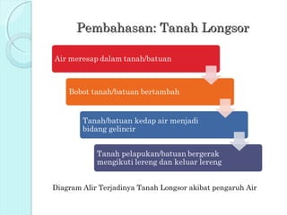 Pembahasan: Tanah Longsor




Diagram Alir Terjadinya Tanah Longsor akibat pengaruh Air
 