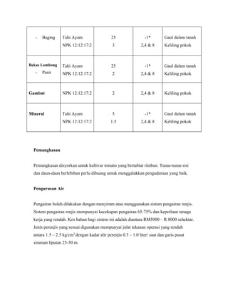 -   Baging     Tahi Ayam                    25                 -1*         Gaul dalam tanah
                  NPK 12:12:17:2                3               2,4 & 8       Keliling pokok



Bekas Lombong     Tahi Ayam                    25                 -1*         Gaul dalam tanah
   -   Pasir      NPK 12:12:17:2                2               2,4 & 8       Keliling pokok



Gambut            NPK 12:12:17:2                2               2,4 & 8       Keliling pokok



Mineral           Tahi Ayam                     5                 -1*         Gaul dalam tanah
                  NPK 12:12:17:2               1.5              2,4 & 8       Keliling pokok




  Pemangkasan


  Pemangkasan disyorkan untuk kultivar tomato yang bertabiat rimbun. Tunas-tunas sisi
  dan daun-daun berlebihan perlu dibuang untuk menggalakkan pengudaraan yang baik.


  Pengurusan Air


  Pengairan boleh dilakukan dengan menyiram atau menggunakan sistem pengairan renjis.
  Sistem pengairan renjis mempunyai kecekapan pengairan 65-75% dan keperluan tenaga
  kerja yang rendah. Kos bahan bagi sistem ini adalah diantara RM5000 – R 8000 sehektar.
  Jenis perenjis yang sesuai digunakan mempunyai julat tekanan operasi yang rendah
  antara 1.5 – 2.5 kg/cm2 dengan kadar alir perenjis 0.3 – 1.0 liter/ saat dan garis pusat
  siraman liputan 25-30 m.
 
