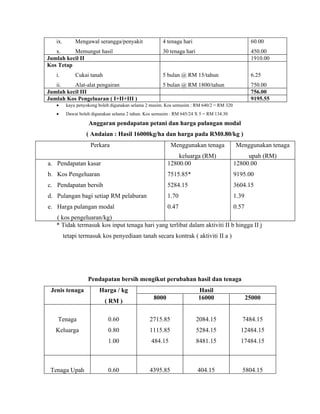 ix.        Mengawal serangga/penyakit                4 tenaga hari                              60.00
   x.     Memungut hasil                                30 tenaga hari                             450.00
Jumlah kecil II                                                                                    1910.00
Kos Tetap
   i.         Cukai tanah                               5 bulan @ RM 15/tahun                      6.25
   ii.    Alat-alat pengairan                           5 bulan @ RM 1800/tahun                    750.00
Jumlah kecil III                                                                                   756.00
Jumlah Kos Pengeluaran ( I+II+III )                                                                9195.55
   •      kayu penyokong boleh digunakan selama 2 musim. Kos semusim : RM 640/2 = RM 320
   •      Dawai boleh digunakan selama 2 tahun. Kos semusim : RM 645/24 X 5 = RM 134.30

                    Anggaran pendapatan petani dan harga pulangan modal
                   ( Andaian : Hasil 16000kg/ha dan harga pada RM0.80/kg )
                     Perkara                               Menggunakan tenaga              Menggunakan tenaga
                                                              keluarga (RM)                     upah (RM)
a. Pendapatan kasar                                       12800.00                         12800.00
b. Kos Pengeluaran                                        7515.85*                         9195.00
c. Pendapatan bersih                                      5284.15                          3604.15
d. Pulangan bagi setiap RM pelaburan                      1.70                             1.39
e. Harga pulangan modal                                   0.47                             0.57
   ( kos pengeluaran/kg)
   * Tidak termasuk kos input tenaga hari yang terlibat dalam aktiviti II b hingga II j
         tetapi termasuk kos penyediaan tanah secara kontrak ( aktiviti II a )




                    Pendapatan bersih mengikut perubahan hasil dan tenaga
 Jenis tenaga            Harga / kg                                      Hasil
                                                   8000                  16000                    25000
                            ( RM )

    Tenaga                    0.60               2715.85                 2084.15              7484.15
   Keluarga                   0.80               1115.85                 5284.15             12484.15
                              1.00                484.15                 8481.15             17484.15



 Tenaga Upah                  0.60               4395.85                 404.15               5804.15
 