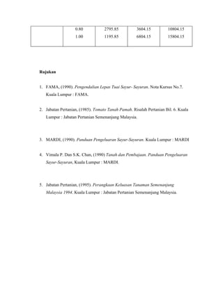 0.80            2795.85          3604.15          10804.15
                   1.00            1195.85          6804.15          15804.15




Rujukan


1. FAMA, (1990). Pengendalian Lepas Tuai Sayur- Sayuran. Nota Kursus No.7.
   Kuala Lumpur : FAMA.


2. Jabatan Pertanian, (1985). Tomato Tanah Pamah. Risalah Pertanian Bil. 6. Kuala
   Lumpur : Jabatan Pertanian Semenanjung Malaysia.




3. MARDI, (1990). Panduan Pengeluaran Sayur-Sayuran. Kuala Lumpur : MARDI


4. Vimala P. Dan S.K. Chan, (1990) Tanah dan Pembajaan. Panduan Pengeluaran
   Sayur-Sayuran, Kuala Lumpur : MARDI.




5. Jabatan Pertanian, (1995). Perangkaan Keluasan Tanaman Semenanjung
   Malaysia 1994. Kuala Lumpur : Jabatan Pertanian Semenanjung Malaysia.
 