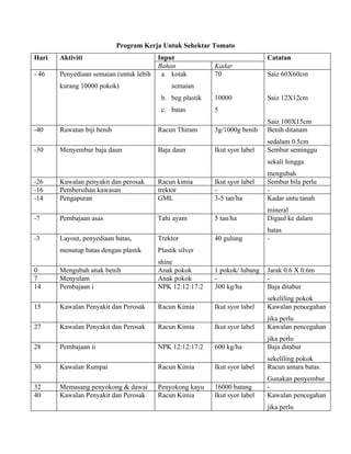 Program Kerja Untuk Sehektar Tomato
Hari   Aktiviti                          Input                               Catatan
                                         Bahan             Kadar
- 46   Penyediaan semaian (untuk lebih    a. kotak         70                Saiz 60X60cm
       kurang 10000 pokok)                    semaian
                                          b. beg plastik   10000             Saiz 12X12cm
                                          c. batas         5
                                                                             Saiz 100X15cm
-40    Rawatan biji benih                Racun Thiram      3g/1000g benih    Benih ditanam
                                                                             sedalam 0.5cm
-30    Menyembur baja daun               Baja daun         Ikut syor label   Sembur seminggu
                                                                             sekali hingga
                                                                             mengubah
-26    Kawalan penyakit dan perosak      Racun kimia       Ikut syor label   Sembur bila perlu
-16    Pembersihan kawasan               trektor           -                 -
-14    Pengapuran                        GML               3-5 tan/ha        Kadar untu tanah
                                                                             mineral
-7     Pembajaan asas                    Tahi ayam         5 tan/ha          Digaul ke dalam
                                                                             batas
-3     Layout, penyediaan batas,         Trektor           40 gulung         -
       menutup batas dengan plastik      Plastik silver
                                         shine
0      Mengubah anak benih               Anak pokok        1 pokok/ lubang   Jarak 0.6 X 0.6m
7      Menyulam                          Anak pokok        -                 -
14     Pembajaan i                       NPK 12:12:17:2    300 kg/ha         Baja ditabur
                                                                             sekeliling pokok
15     Kawalan Penyakit dan Perosak      Racun Kimia       Ikut syor label   Kawalan pencegahan
                                                                             jika perlu
27     Kawalan Penyakit dan Perosak      Racun Kimia       Ikut syor label   Kawalan pencegahan
                                                                             jika perlu
28     Pembajaan ii                      NPK 12:12:17:2    600 kg/ha         Baja ditabur
                                                                             sekeliling pokok
30     Kawalan Rumpai                    Racun Kimia       Ikut syor label   Racun antara batas.
                                                                             Gunakan penyembur
32     Memasang penyokong & dawai        Penyokong kayu    16000 batang      -
40     Kawalan Penyakit dan Perosak      Racun Kimia       Ikut syor label   Kawalan pencegahan
                                                                             jika perlu
 