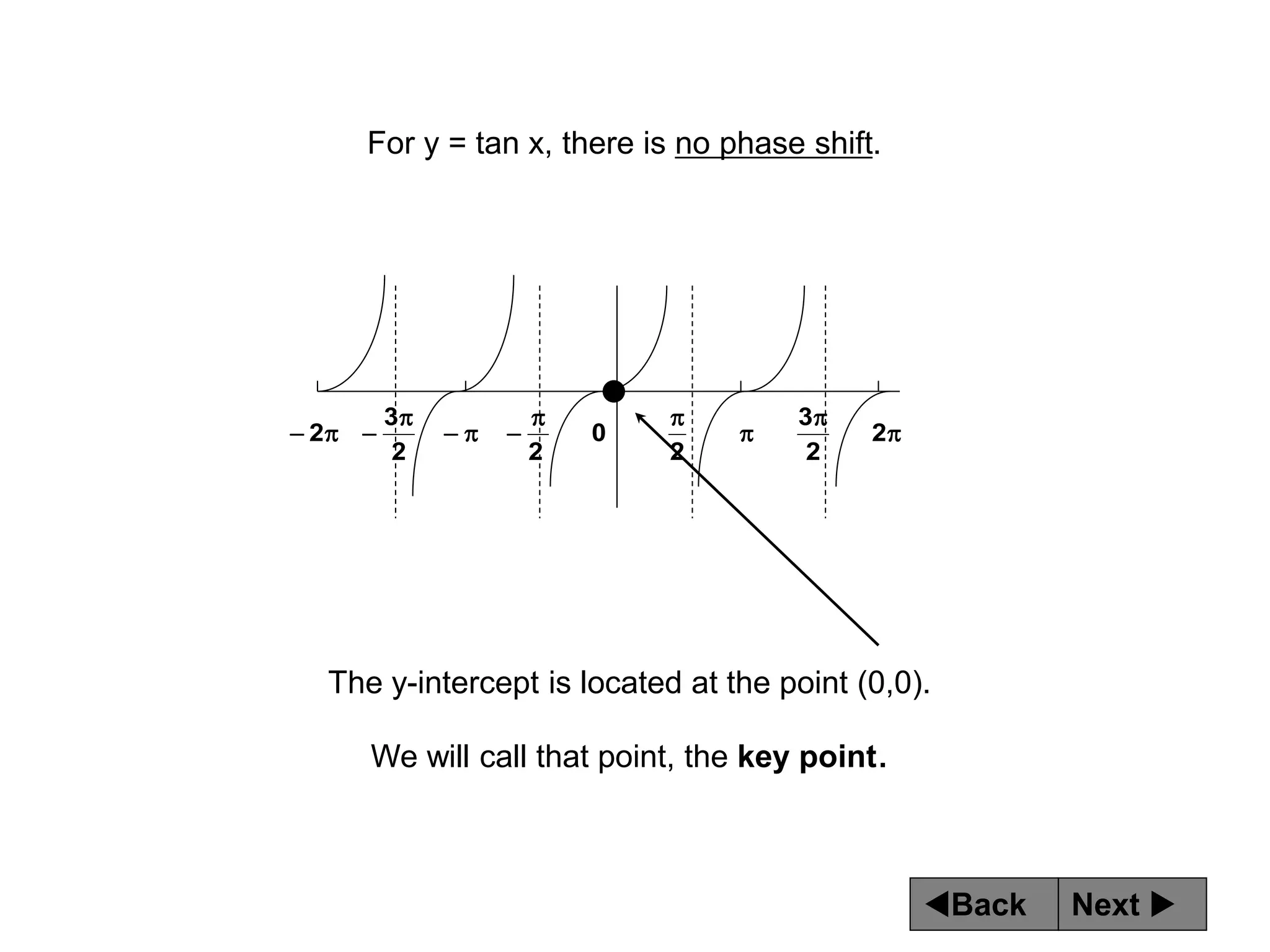 Next 
Back











 2
2
3
2
0
2
2
3
2
For y = tan x, there is no phase shift.
The y-intercept is located at the point (0,0).
We will call that point, the key point.
 