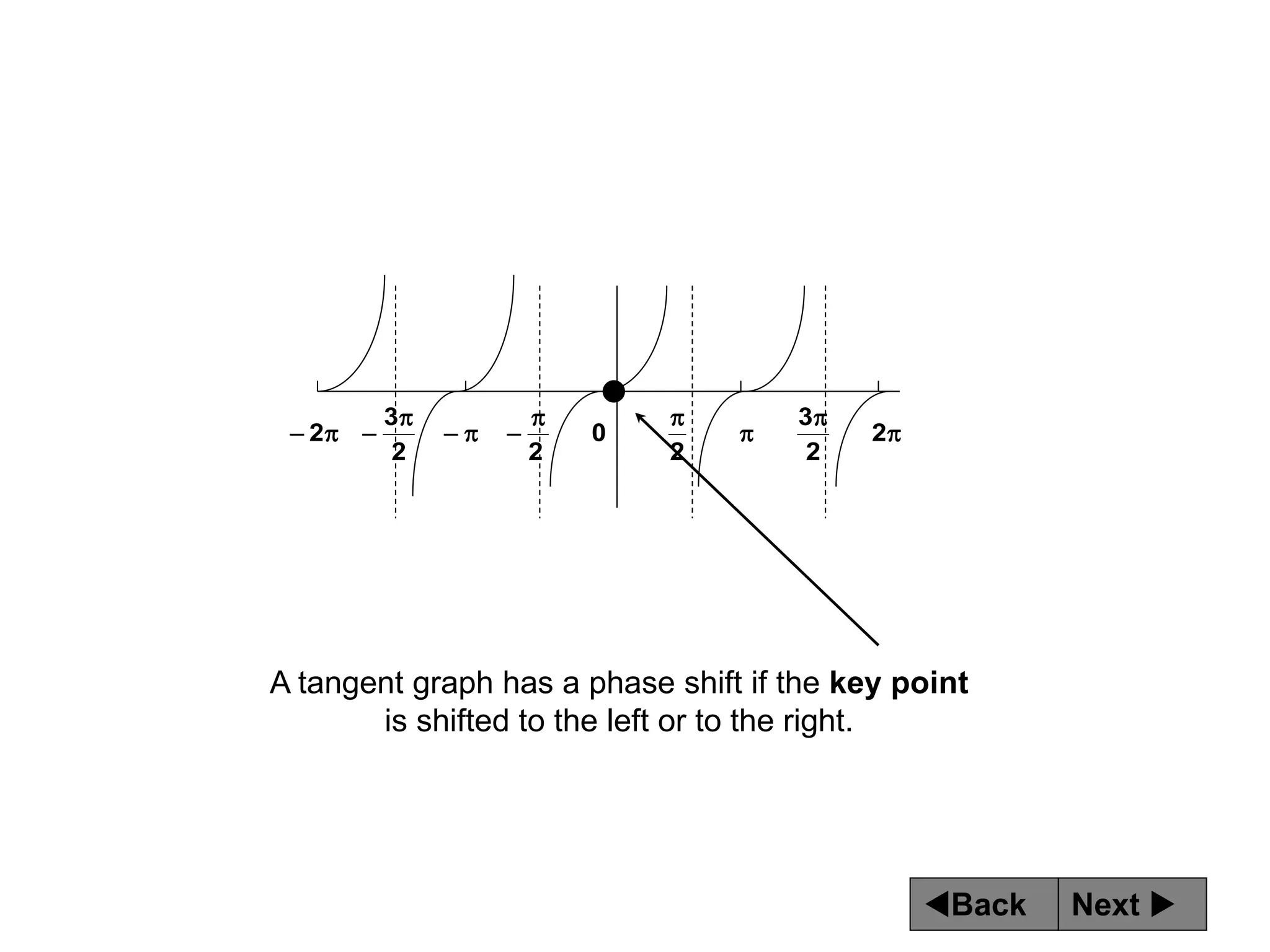 Next 
Back











 2
2
3
2
0
2
2
3
2
A tangent graph has a phase shift if the key point
is shifted to the left or to the right.
 