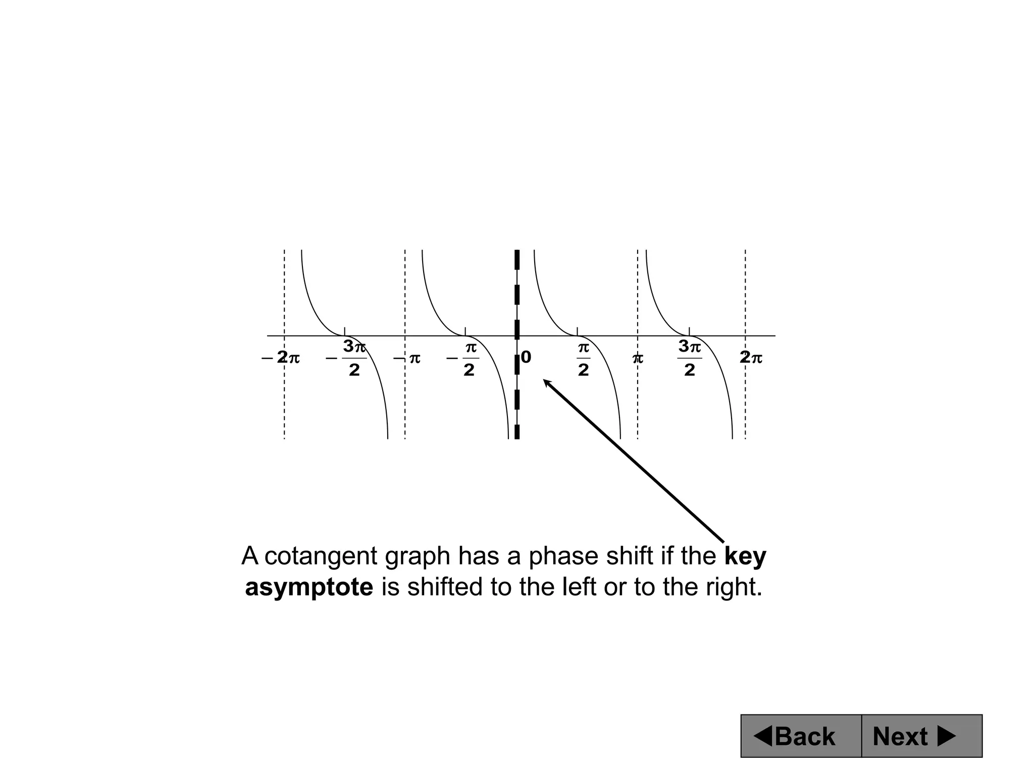 Next 
Back











 2
2
3
2
0
2
2
3
2
A cotangent graph has a phase shift if the key
asymptote is shifted to the left or to the right.
 