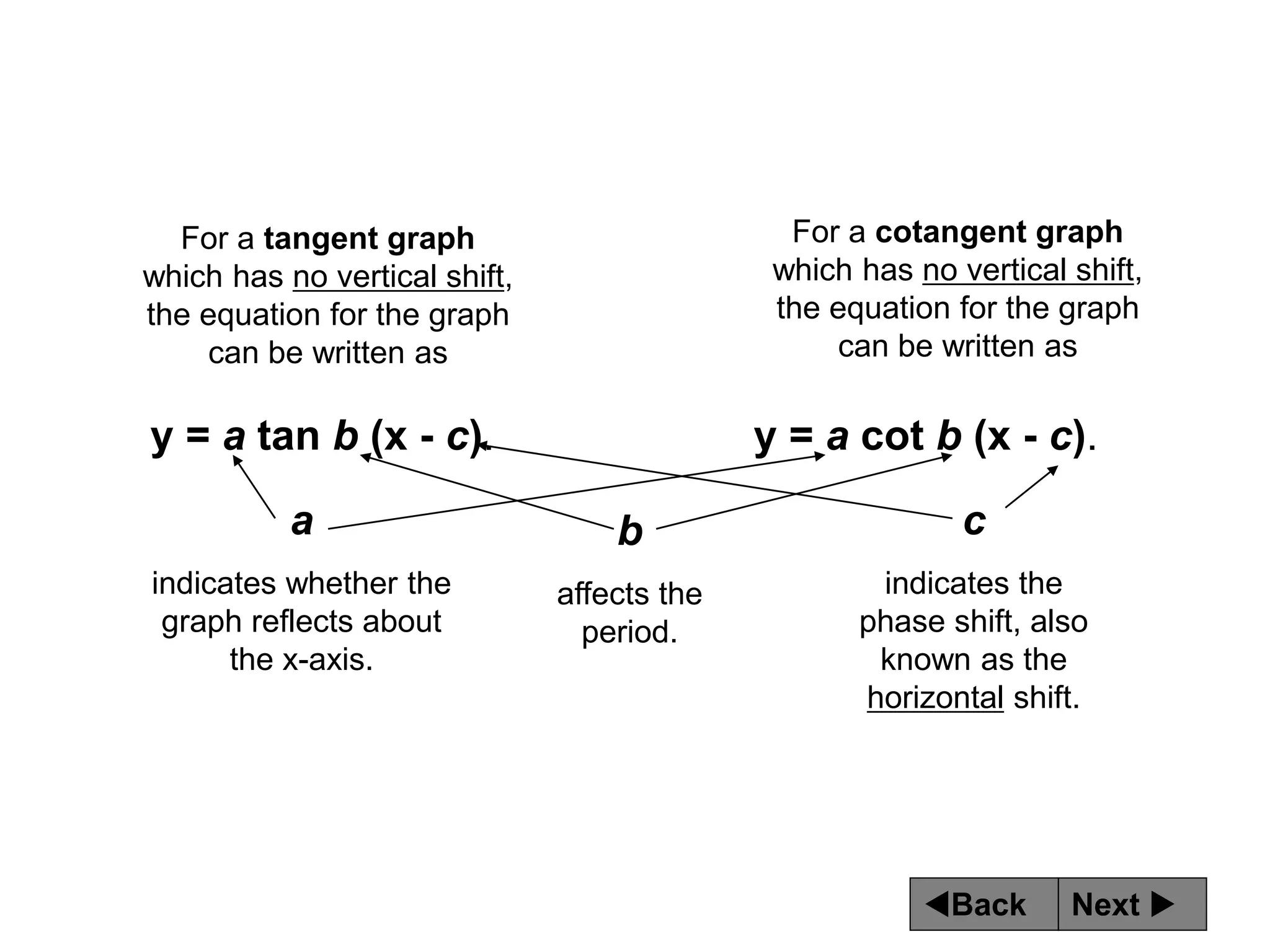 Next 
Back
y = a tan b (x - c).
For a tangent graph
which has no vertical shift,
the equation for the graph
can be written as
For a cotangent graph
which has no vertical shift,
the equation for the graph
can be written as
y = a cot b (x - c).
c
indicates the
phase shift, also
known as the
horizontal shift.
a
indicates whether the
graph reflects about
the x-axis.
b
affects the
period.
 
