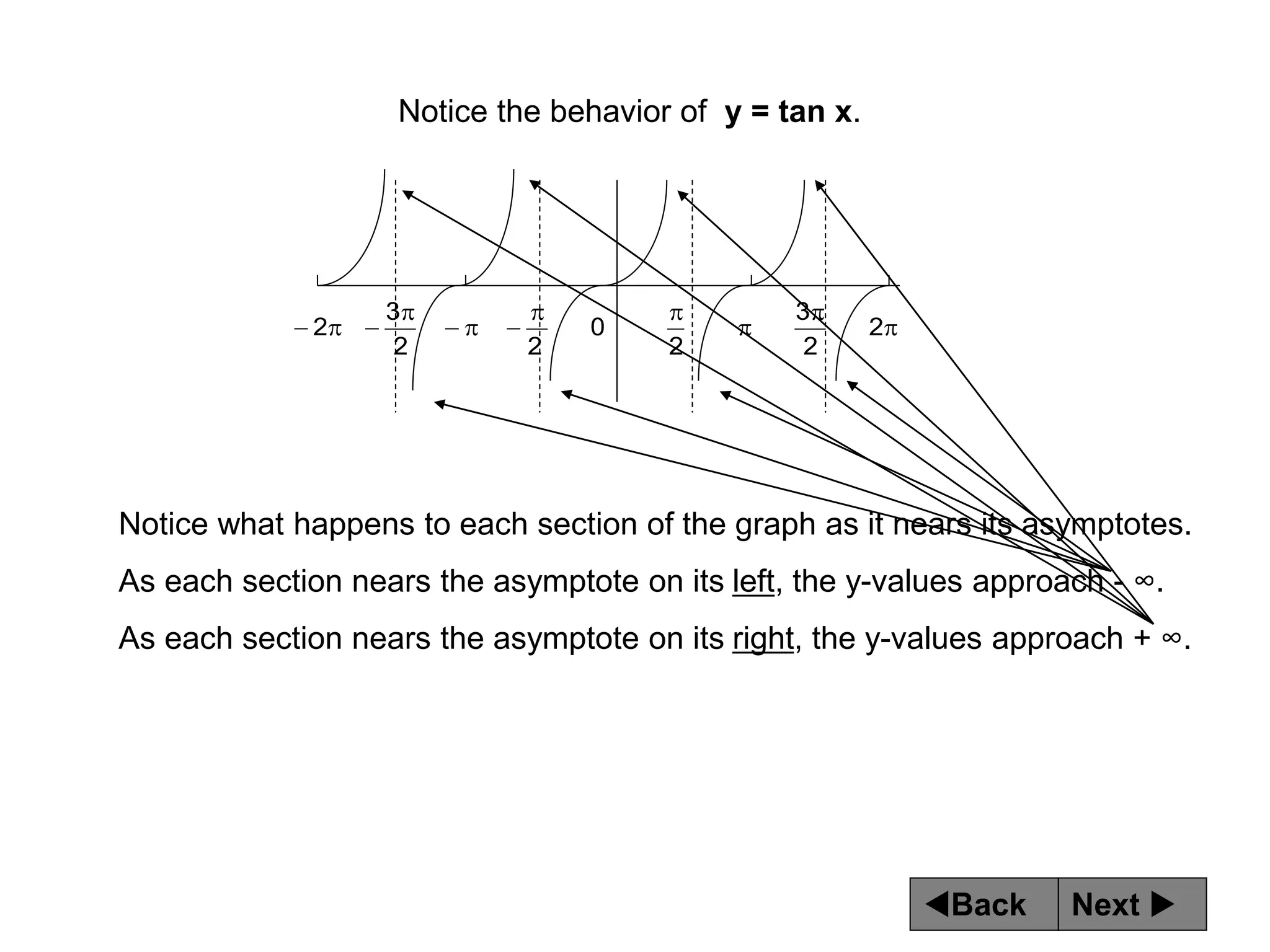 Next 
Back











 2
2
3
2
0
2
2
3
2
Notice the behavior of y = tan x.
Notice what happens to each section of the graph as it nears its asymptotes.
As each section nears the asymptote on its left, the y-values approach - ∞.
As each section nears the asymptote on its right, the y-values approach + ∞.
 