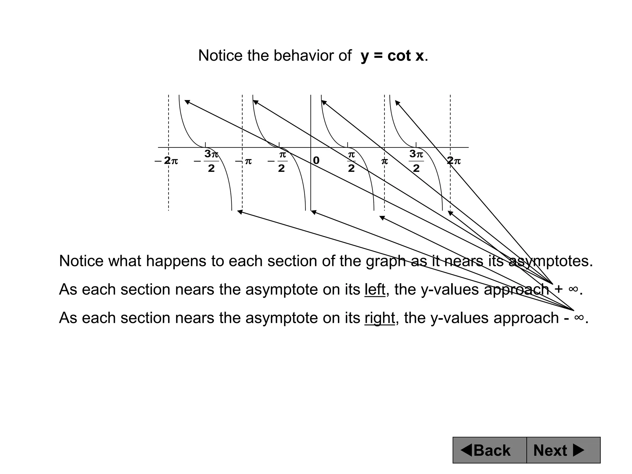 Next 
Back
Notice what happens to each section of the graph as it nears its asymptotes.
As each section nears the asymptote on its left, the y-values approach + ∞.
As each section nears the asymptote on its right, the y-values approach - ∞.











 2
2
3
2
0
2
2
3
2
Notice the behavior of y = cot x.
 