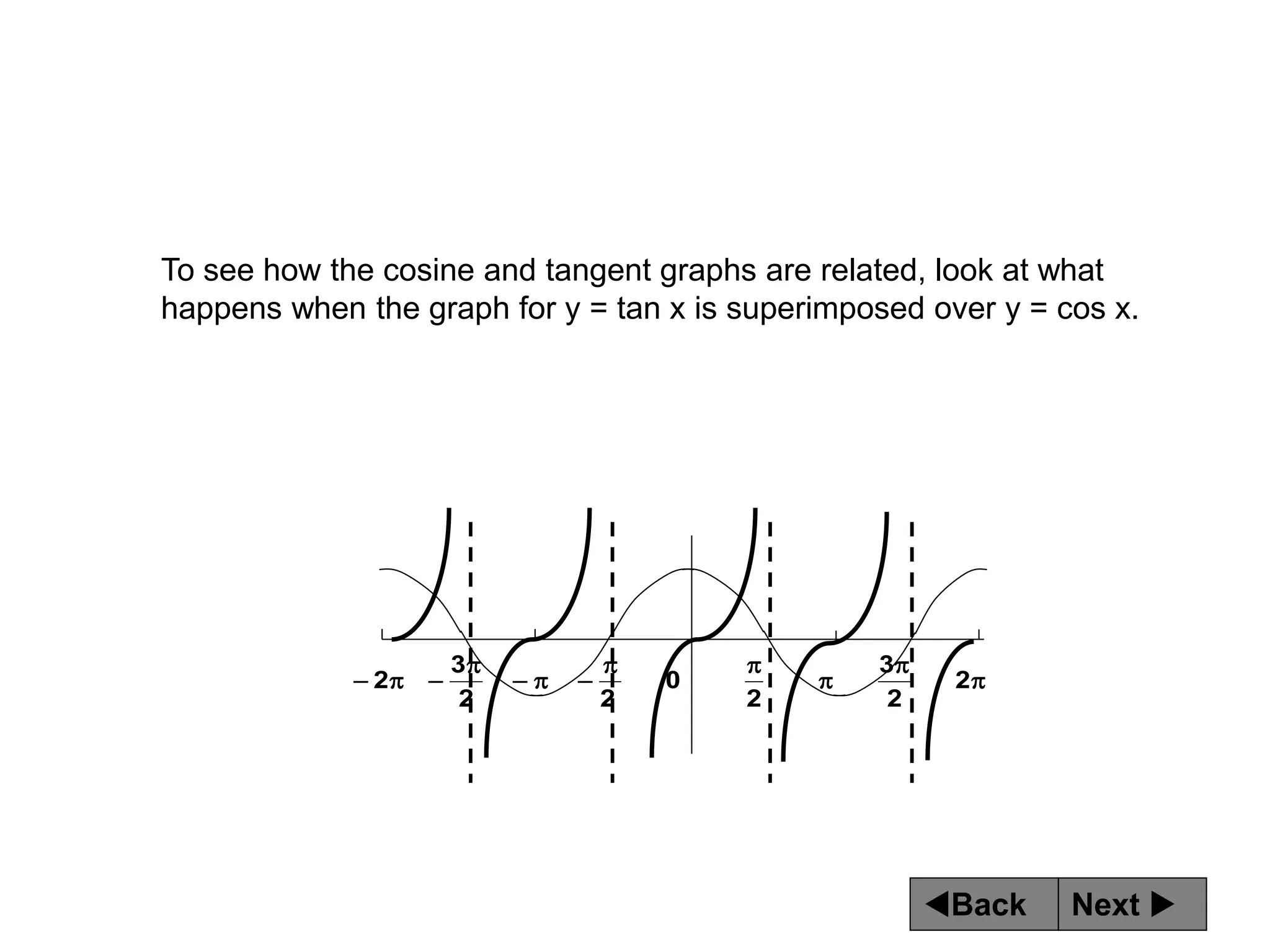 Next 
Back











 2
2
3
2
0
2
2
3
2
To see how the cosine and tangent graphs are related, look at what
happens when the graph for y = tan x is superimposed over y = cos x.
 