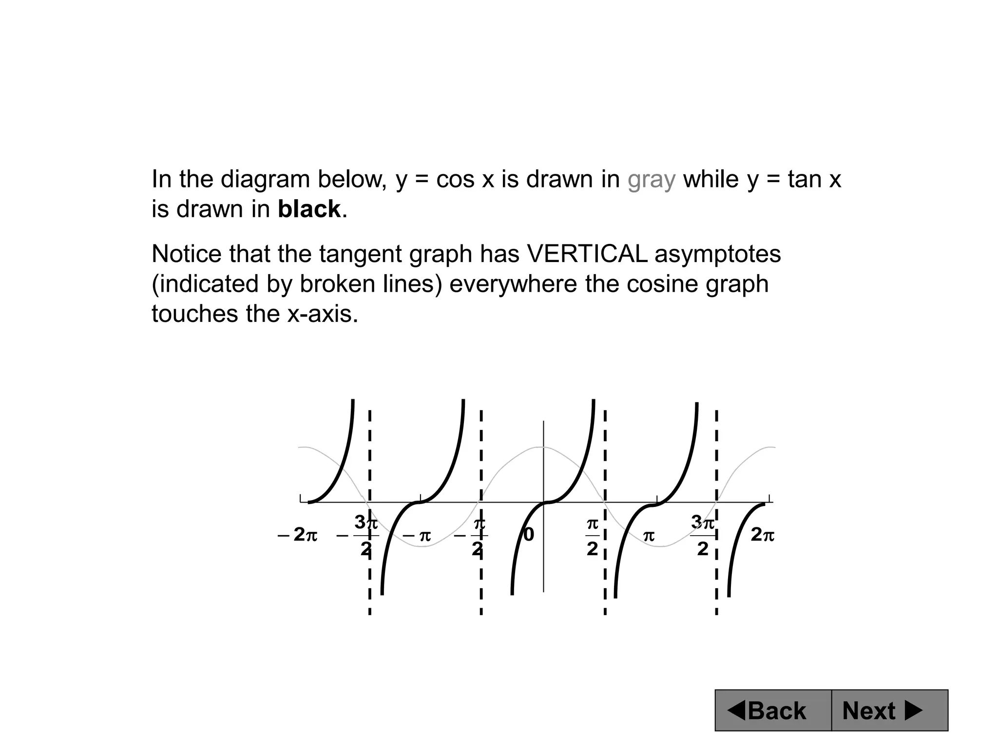 Next 
Back











 2
2
3
2
0
2
2
3
2
In the diagram below, y = cos x is drawn in gray while y = tan x
is drawn in black.
Notice that the tangent graph has VERTICAL asymptotes
(indicated by broken lines) everywhere the cosine graph
touches the x-axis.
 