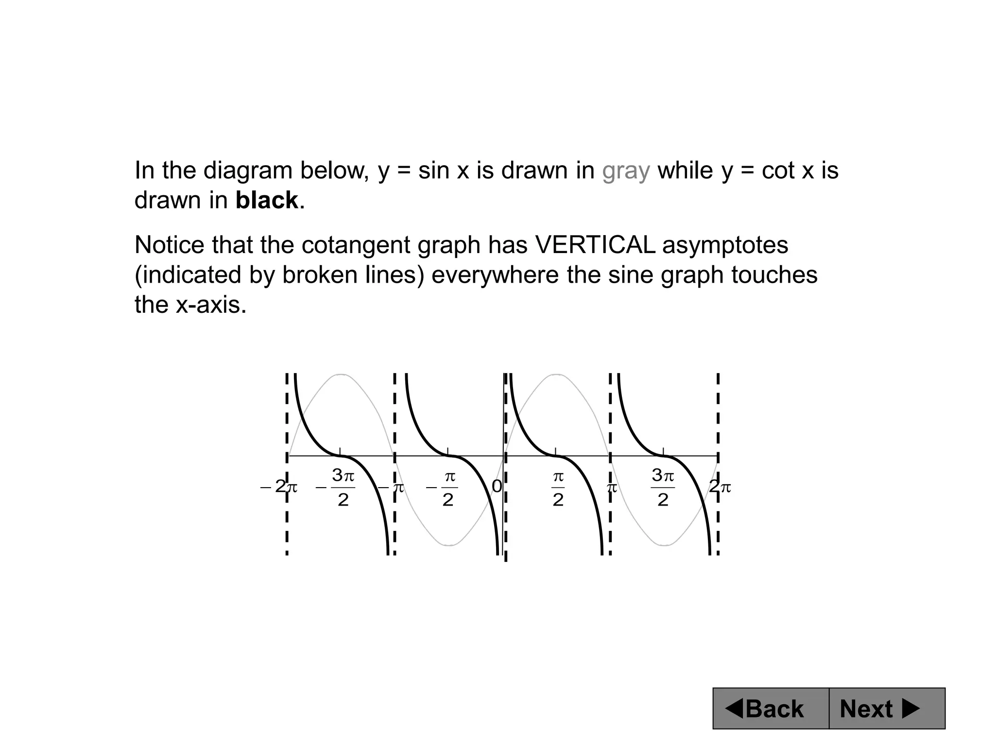 Next 
Back











 2
2
3
2
0
2
2
3
2
In the diagram below, y = sin x is drawn in gray while y = cot x is
drawn in black.
Notice that the cotangent graph has VERTICAL asymptotes
(indicated by broken lines) everywhere the sine graph touches
the x-axis.
 