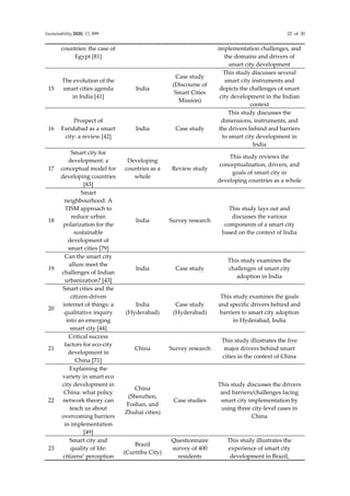 Smart city governance in developing countries a systematic literature ...