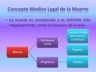 Concepto Medico Legal de la MuerteLa muerte es considerada y es definible sólo negativamente, como la cesación de la vida. 