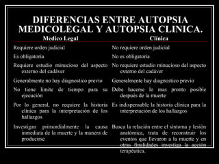 DIFERENCIAS ENTRE AUTOPSIA
MEDICOLEGAL Y AUTOPSIA CLINICA.
Medico Legal Clínica
Requiere orden judicial No requiere orden judicial
Es obligatoria No es obligatoria
Requiere estudio minucioso del aspecto
externo del cadáver
No requiere estudio minucioso del aspecto
externo del cadáver
Generalmente no hay diagnostico previo Generalmente hay diagnostico previo
No tiene limite de tiempo para su
ejecución
Debe hacerse lo mas pronto posible
después de la muerte
Por lo general, no requiere la historia
clínica para la interpretación de los
hallazgos
Es indispensable la historia clínica para la
interpretación de los hallazgos
Investigan primordialmente la causa
inmediata de la muerte y la manera de
producirse
Busca la relación entre el síntoma y lesión
anatómica, trata de reconstruir los
eventos que llevaron a la muerte y en
otras finalidades investiga la acción
terapéutica.
 
