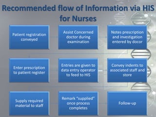 Hospital Information Systems- Tanavi Madappa | PPTX
