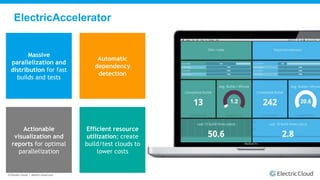 © Electric Cloud | electric-cloud.com
ElectricAccelerator
Massive
parallelization and
distribution for fast
builds and tests
Actionable
visualization and
reports for optimal
parallelization
Automatic
dependency
detection
Efficient resource
utilization; create
build/test clouds to
lower costs
 