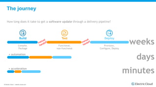 © Electric Cloud | electric-cloud.com
The journey
Build
Compile,
Package
Test
Functional,
non-functional
Deploy
Provision,
Configure, Deploy
weeks
days+ automation
minutes+ acceleration
How long does it take to get a software update through a delivery pipeline?
 