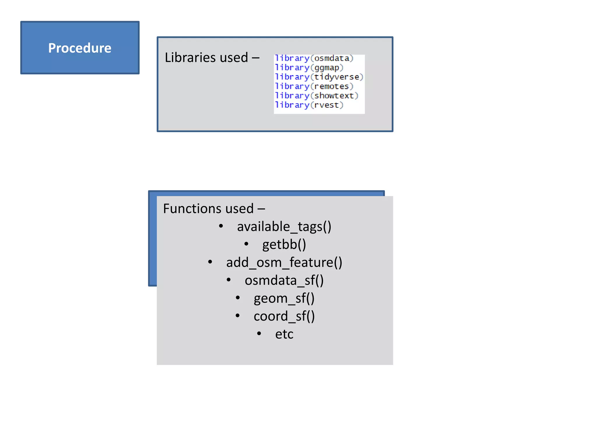 Libraries used –
Functions used –
• available_tags()
• getbb()
• add_osm_feature()
• osmdata_sf()
• geom_sf()
• coord_sf()
• etc
Procedure
 