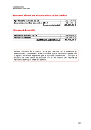24/51
Aportacions famílies 19-20 195.419,40 €
Despeses setembre-desembre 2019 92.119,64 €
Romanent afectat 103.299,76 €
Romanent exercici 2019 144.098,96 €
Romanent afectat 103.299,76 €
ROMANENT DISPONIBLE 40.799,20 €
Romanent afectat per les aportacions de les famílies
Romanent disponible
Aquest romanent és el que el centre pot destinar per a inversions (o
manteniment). No obstant, és recomanable que es reservi una petita part
d’aquesta quantitat disponible per a possibles imprevistos. Com que la
situació de cada centre és singular, no es pot indicar una import de
referència comú per a tots els centres.
 