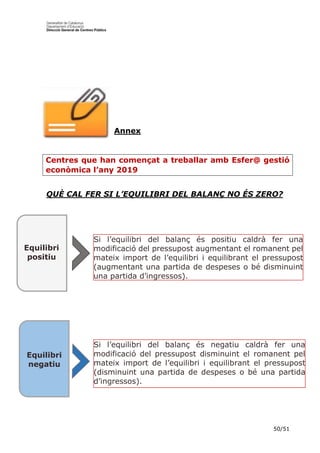 50/51
Annex
Centres que han començat a treballar amb Esfer@ gestió
econòmica l’any 2019
QUÈ CAL FER SI L’EQUILIBRI DEL BALANÇ NO ÉS ZERO?
Si l’equilibri del balanç és positiu caldrà fer una
modificació del pressupost augmentant el romanent pel
mateix import de l’equilibri i equilibrant el pressupost
(augmentant una partida de despeses o bé disminuint
una partida d’ingressos).
Equilibri
positiu
Si l’equilibri del balanç és negatiu caldrà fer una
modificació del pressupost disminuint el romanent pel
mateix import de l’equilibri i equilibrant el pressupost
(disminuint una partida de despeses o bé una partida
d’ingressos).
Equilibri
negatiu
 