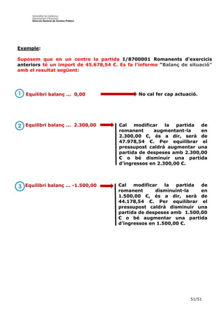 51/51
Exemple:
Suposem que en un centre la partida I/8700001 Romanents d'exercicis
anteriors té un import de 45.678,54 €. Es fa l’informe “Balanç de situació”
amb el resultat següent:
Equilibri balanç ... 0,00 No cal fer cap actuació.
Equilibri balanç ... 2.300,00 Cal modificar la partida de
romanent augmentant-la en
2.300,00 €, és a dir, serà de
47.978,54 €. Per equilibrar el
pressupost caldrà augmentar una
partida de despeses amb 2.300,00
€ o bé disminuir una partida
d’ingressos en 2.300,00 €.
Equilibri balanç ... -1.500,00 Cal modificar la partida de
romanent disminuint-la en
1.500,00 €, és a dir, serà de
44.178,54 €. Per equilibrar el
pressupost caldrà disminuir una
partida de despeses amb 1.500,00
€ o bé augmentar una partida
d’ingressos en 1.500,00 €.
 