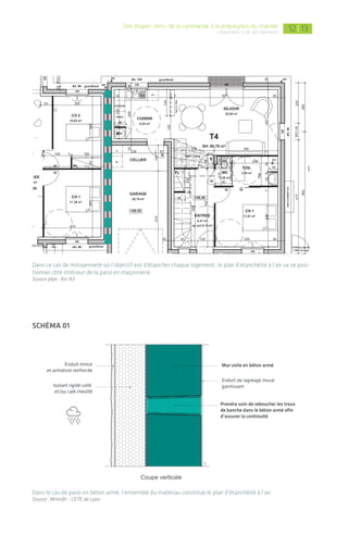 13 13
Dans ce cas de mitoyenneté où l’objectif est d’étancher chaque logement, le plan d’étanchéité à l’air va se posi-
tionner côté intérieur de la paroi en maçonnerie.
Source plan: Arc’A3
Prendre soin de reboucher les trous
de banche dans le béton armé aﬁn
d’assurer la continuité
Enduit mince
et armature renforcée
Isolant rigide collé
et/ou calé chevillé
Mur voile en béton armé
Enduit de ragréage mural
garnissant
schéma 01
Dans le cas de paroi en béton armé, l’ensemble du matériau constitue le plan d’étanchéité à l’air.
Source: Mininfil – CETE de Lyon
| 1312Des étapes clefs: de la commande à la préparation du chantier
L’étanchéité à l'air des bâtiments
les revêtements de fInItIOn
fOnt-Ils partIe du système
d’étanchéIté à l’aIr?
Si on prend l’exemple de la plaque de plâtre,
matériau étanche en partie courante, on
pourrait l’inclure dans le système d’étan-
chéité à l’air économisant ainsi l’emploi
d’autres produits. Cependant, cela implique
l’utilisation de produits spécifiques (boîtiers
électriques étanches, etc.) et les précautions
demiseenœuvresontconsidérables.Deplus,
cela suppose que tous les occupants pendant
la durée de vie du bâtiment ne dégraderont
pas ce revêtement, ce qui semble irréaliste.
Lorsque la plaque de plâtre constitue le plan
d’étanchéité à l’air, tout percement effectué
occasionne une fuite d’air importante.
maÇOnnerIe
en vOIle bétOn
De par sa composition, le béton banché et/ou
armé est un matériau étanche à l’air. Toute
l’épaisseur de la paroi constitue donc le plan
d’étanchéité à l’air (schéma n° 01). Toutefois,
dans le cas de voiles béton préfabriqués, chaque
jonction entre panneaux doit être étanchée, de
même pour les joints de dilatation.
en blOcs/éléments
Dans le cas d’utilisation de maçonnerie en blocs
(parpaing, brique, béton cellulaire, monomur,
etc.), le matériau et les jonctions ne sont pas
suffisamment étanches à l’air. Il est donc
nécessaire de travailler avec l’ajout d’un enduit/
revêtement technique ou d’une membrane
d’étanchéité afin d’obtenir un résultat pérenne.
• Cas d’une isolation par l’intérieur
Les deux approches les plus répandues dans ce
cas sont:
- Un enduit/revêtement technique perméable
à la vapeur d’eau mis en œuvre entre la
maçonnerie et l’isolation et apte à recevoir un
doublage isolant collé (schéma n° 02);
- Une membrane type pare-vapeur côté chaud
de l’isolant avec vide technique pour le passage
de l’électricité (schéma n° 03).
Bien que l’enduit extérieur soit également
étanche à l’air, il est délicat d’assurer sa conti-
nuitéaveclesautresélémentscommeentoiture.
D’autre part dans le cas de maisons mitoyennes,
les murs accolés ne peuvent recevoir cet enduit
extérieur (cf. plan ci-contre).
• Cas d’une isolation par l’extérieur
La solution la plus simple est de réaliser éga-
lement dans ce cas un enduit par l’intérieur
(schéma n° 04), préférablement dissocié de la
finition intérieure pour en assurer la pérennité
(réalisation d’un vide technique). Dans le cas où
il n’y a pas de vide technique pour l’électricité,
des boîtiers électriques spécifiques étanches à
l’air sont à utiliser.
étape2:Identifierlesliaisons
complexesselonlesmodesconstructifs
Le système d’étanchéité à l’air continu défini à
l’étape précédente est constitué de différents
matériaux liaisonnés entre eux. L’équipe de
conception doit par conséquent identifier lors
de cette étape les principes d’étanchéité à
l’air liés à chaque mode constructif, en défi-
nissant les matériaux employés et les nœuds
de complexité aux différentes interfaces.
© Wigwam
Il est important de rappeler que l’objectif
n’est pas d’obtenir une performance à la
livraison du bâtiment mais bien le plus
longtemps possible. On privilégiera donc un
plan d’étanchéité « protégé », dissocié du
revêtement de finition.
 