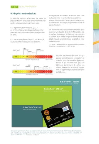 5. En résumé…
Les directives européennes sur l’efficacité éner-
gétique ont donné une feuille de route d’ici
2020. Le Plan Bâtiment Grenelle s’est inscrit
dans cette vision en fixant pour le bâtiment des
objectifs ambitieux en termes de performance
énergétique, où l’étanchéité à l’air est devenue
incontournable.
Cela se traduit par une exigence de plus en plus
élevée dans les réglementations thermiques
et une mise à jour des règles professionnelles
et DTU (documents techniques unifiés). Cette
prise en compte croissante est constatée dans la
plupart des pays européens et inéluctables pour
l’ensemble des professionnels.
≤ 50
51 à 90
91 à 150
151 à 230
231 à 330
331 à 450
451 à 590
591 à 750
> 750
A
> A
B
C
D
E
F
G
H
I
Bâtiment économe
Bâtiment à énergie positive
Bâtiment énergivore
valeurs exprimées en
kWhEP/m2
.an
EN ROUTE vERS LES bâtiments à énergie positive!
|
0.8 m3
/h/m2
- 282 cm2
valeur de la référence de la RT2005
0.6 m3
/h/m2
- 210 cm2
Niveau minimum exigé pour le label BBC Effinergie
0.2 m3
/h/m2
- 56 cm2
Objectif des maisons passives
4342 Le test d’étanchéité à l’air
L’étanchéité à l'air des bâtiments
4.3 expression du résultat
La série de mesures effectuées par palier de
pression fournit le taux de renouvellement d’air
par les fuites parasites exprimées selon:
• La réglementation française, Q4PaSurf :
en m3
/(h.m²)de surface de parois froides (hors
planchers bas) sous une différence de pression
de 4 Pa;
• La norme européenne EN13829, n50 : en vol/h,
sous une différence de pression de 50 Pa.
Il est possible de convertir le résultat dans l’une
ou l’autre unité en utilisant une équation ou
abaque de conversion faisant appel notamment
au coefficient de compacité (volume/surface de
parois froides)*.
Un autre indicateur couramment employé pour
exprimer un résultat de test d’infiltrométrie est
la surface équivalente de fuite qui correspond à
la surface d’un orifice unique à travers lequel le
débit mesuré serait identique au débit de fuite
de l’enveloppe.
Cela correspond à la surface équivalente de fuite pour une maison individuelle de 110 m2
de surface habitable,
2,5 m de hauteur sous plafond (soit un volume de 275 m3
) et dont la surface de parois froides est de 196 m2.
(soit V / APF-RT = 1,4 m). Source: CETE Lyon
0.2 0.6 0.8 1.3 2.1
Objectif passif
BBC
Effinergie
RT2005
valeur de référence
RT2005
valeur par défaut
MAISON INDIVIDUELLE Q4 en m3
/(h.m²)
0.2 1.0 1.2 1.7 2.1
Objectif passif BBC
Effinergie RT2005
valeur de référence
RT2005
valeur par défaut
LOGEMENT COLLECTIF
Q4 en m3
/(h.m²)
* Cf. guide « Perméabilité à l’air de l’enveloppe des bâtiments
Généralités et sensibilisation » - CETE de Lyon
Pour les bâtiments tertiaires il n’y a
pas de test obligatoire à réception de
chantier pour la nouvelle réglemen-
tation. Il est recommandé pour un
bâtiment performant de définir un
niveau d’exigence au moins équiva-
lent au logement pour cette catégorie
de bâtiment.
 