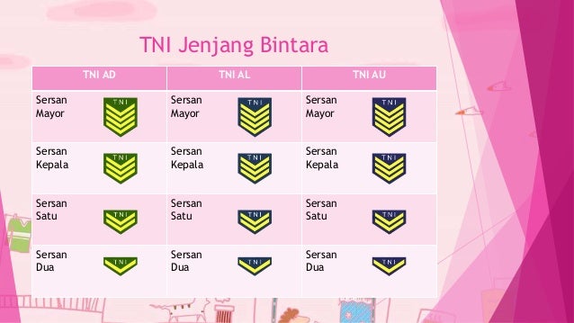 Tanda Kepangkatan Tni Ad Al Au Dan Polri