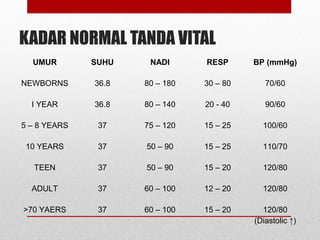 KADAR NORMAL TANDA VITAL
UMUR SUHU NADI RESP BP (mmHg)
NEWBORNS 36.8 80 – 180 30 – 80 70/60
I YEAR 36.8 80 – 140 20 - 40 90/60
5 – 8 YEARS 37 75 – 120 15 – 25 100/60
10 YEARS 37 50 – 90 15 – 25 110/70
TEEN 37 50 – 90 15 – 20 120/80
ADULT 37 60 – 100 12 – 20 120/80
>70 YAERS 37 60 – 100 15 – 20 120/80
(Diastolic ↑)
 
