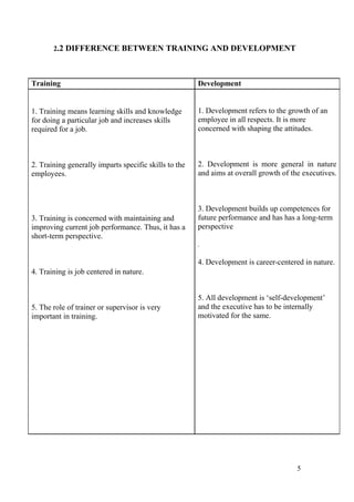 2.2 DIFFERENCE BETWEEN TRAINING AND DEVELOPMENT
5
Training Development
1. Training means learning skills and knowledge
for doing a particular job and increases skills
required for a job.
2. Training generally imparts specific skills to the
employees.
3. Training is concerned with maintaining and
improving current job performance. Thus, it has a
short-term perspective.
4. Training is job centered in nature.
5. The role of trainer or supervisor is very
important in training.
1. Development refers to the growth of an
employee in all respects. It is more
concerned with shaping the attitudes.
2. Development is more general in nature
and aims at overall growth of the executives.
3. Development builds up competences for
future performance and has has a long-term
perspective
.
4. Development is career-centered in nature.
5. All development is ‘self-development’
and the executive has to be internally
motivated for the same.
 