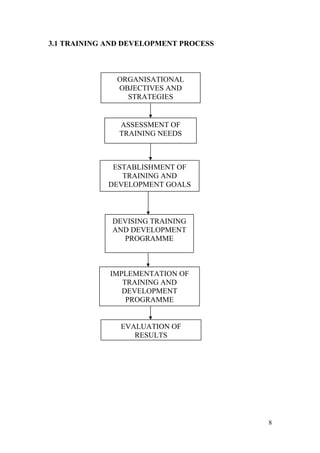 3.1 TRAINING AND DEVELOPMENT PROCESS
8
ORGANISATIONAL
OBJECTIVES AND
STRATEGIES
ASSESSMENT OF
TRAINING NEEDS
ESTABLISHMENT OF
TRAINING AND
DEVELOPMENT GOALS
DEVISING TRAINING
AND DEVELOPMENT
PROGRAMME
IMPLEMENTATION OF
TRAINING AND
DEVELOPMENT
PROGRAMME
EVALUATION OF
RESULTS
 