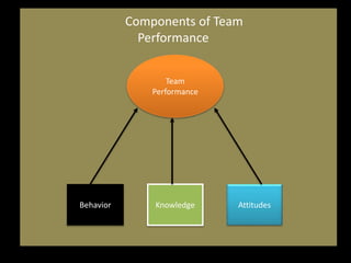 Team
Performance
Behavior Knowledge Attitudes
Components of Team
Performance
 