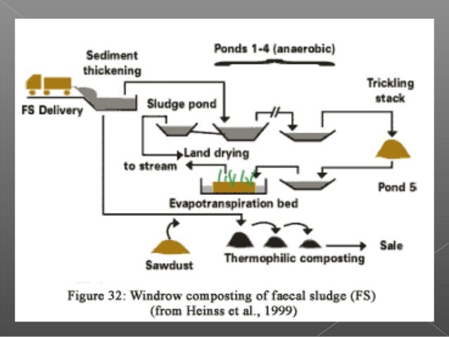 Treatment and disposal of sludge